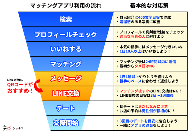 マッチングアプリ マッチング後すぐLINE（ライン）交換を誘うのはNG
