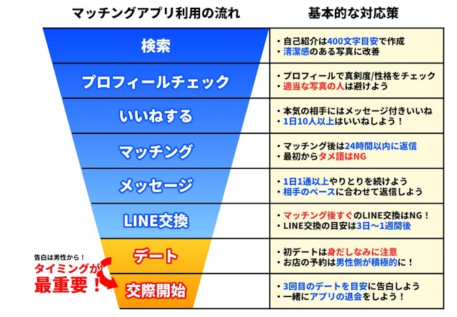 マッチングアプリ 初回デートに誘うタイミングが重要！