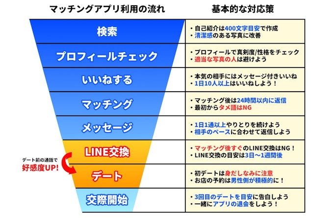 マッチングアプリ 【例文】LINE交換するためのメッセージテンプレ