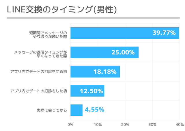 ゼクシィ恋結び みんなはいつLINE交換してる?検証してみました!