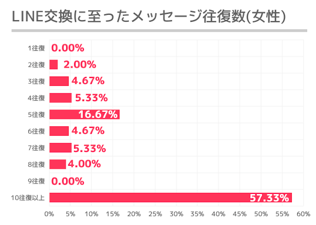 マリッシュ 実際にLINE交換のタイミングはいつが多い？検証してみました！