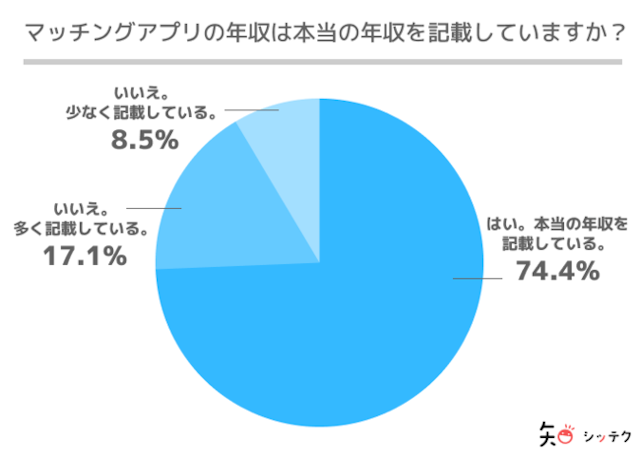 マッチングアプリ 年収も正直に書くべき?