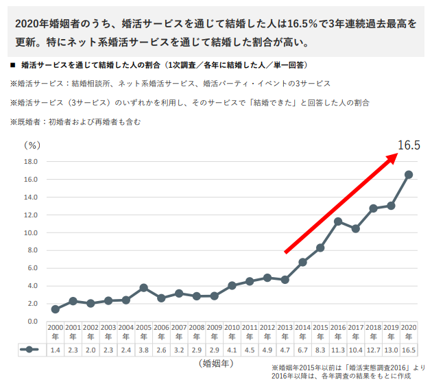 マッチングアプリ マッチングアプリと結婚相談所の成婚率は？