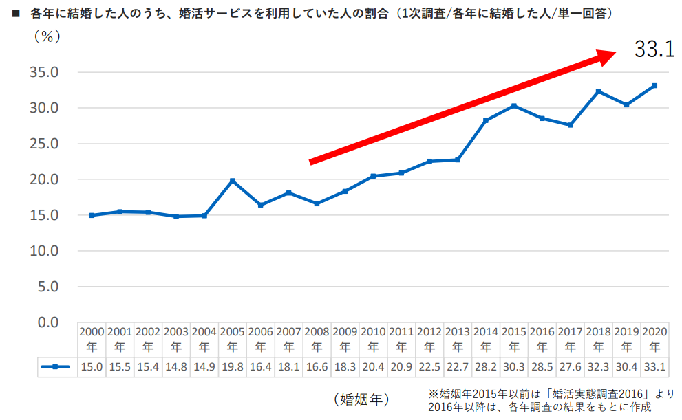 マッチングアプリ マッチングアプリと結婚相談所の成婚率は？