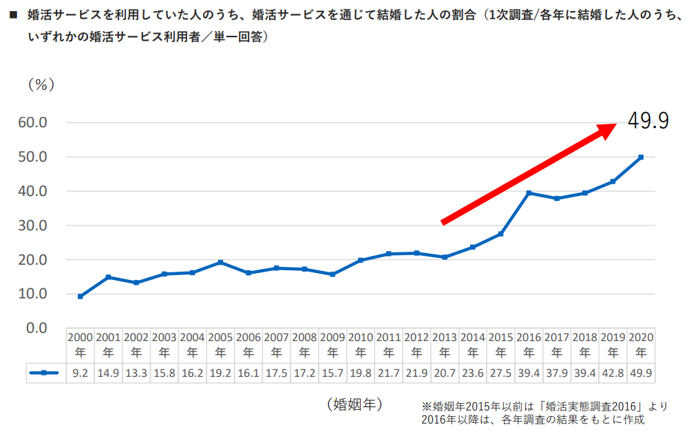 マッチングアプリ マッチングアプリと結婚相談所の成婚率は？