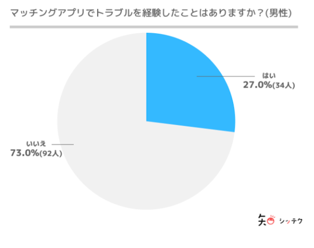 マッチングアプリ 【事実】マッチングアプリは安全と言い切れない！