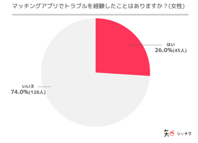 マッチングアプリ 【事実】マッチングアプリは安全と言い切れない！