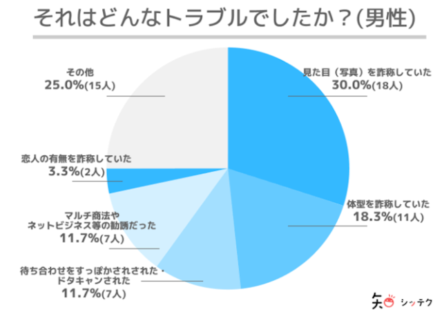 マッチングアプリ 【事実】マッチングアプリは安全と言い切れない！
