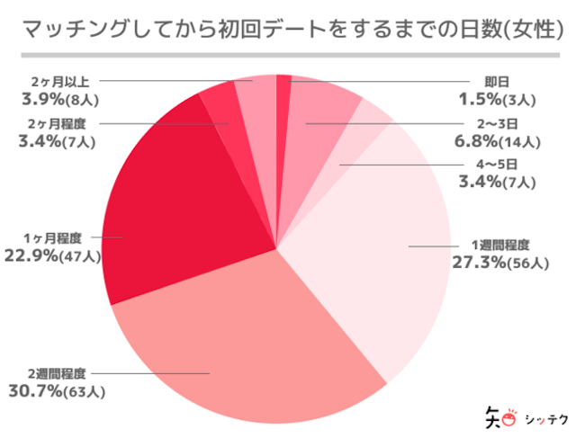 マッチングアプリ マッチングアプリで初めて会う（初デート）までの平均期間は約2週間！