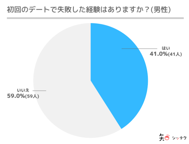マッチングアプリ 【シッテク独自調査】初回デートでの失敗エピソード！