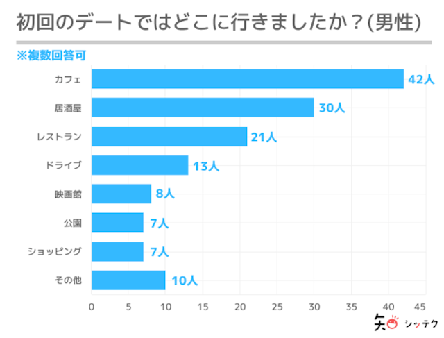 マッチングアプリマッチングアプリで初めて会うおすすめの場所3選