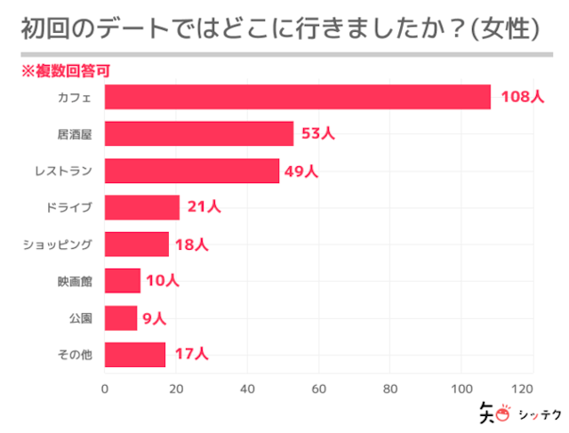 マッチングアプリマッチングアプリで初めて会うおすすめの場所3選