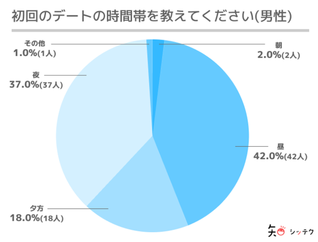 出会い【1】ディナーでなくランチに誘う