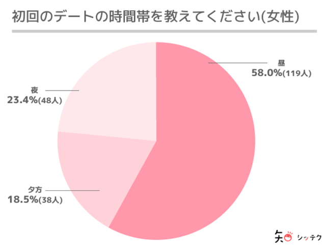 出会い【1】ディナーでなくランチに誘う
