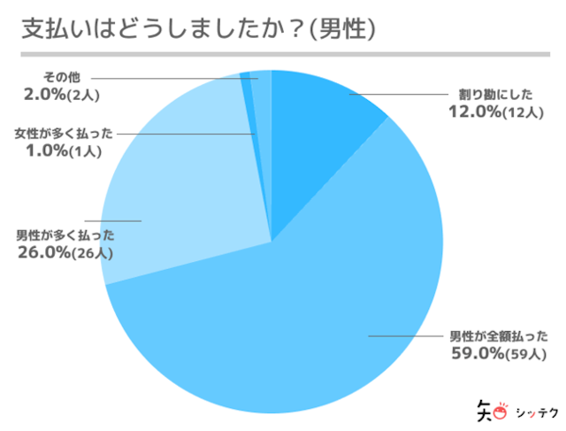 出会い割り勘にせずご馳走する