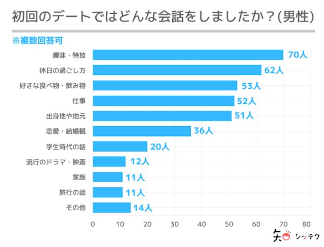 マッチングアプリ 8.会話のネタはあらかじめ考えておく