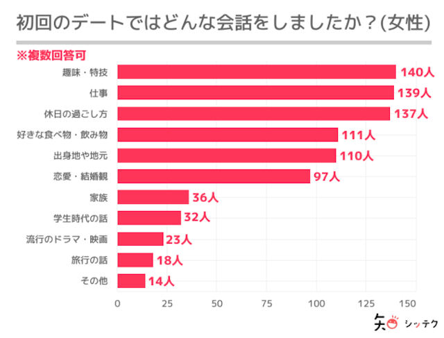 マッチングアプリ 8.会話のネタはあらかじめ考えておく