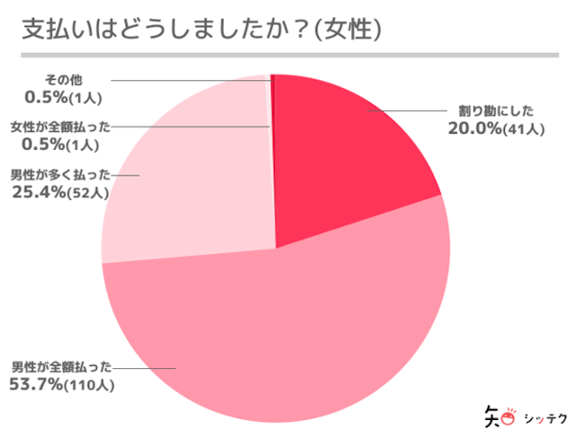 マッチングアプリマッチングアプリの初デートで割り勘はありえない？デート代は奢った方がいいのか
