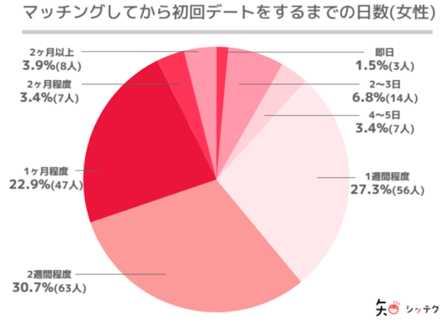 タップル 会うタイミングどれくらいで会うのがベスト？