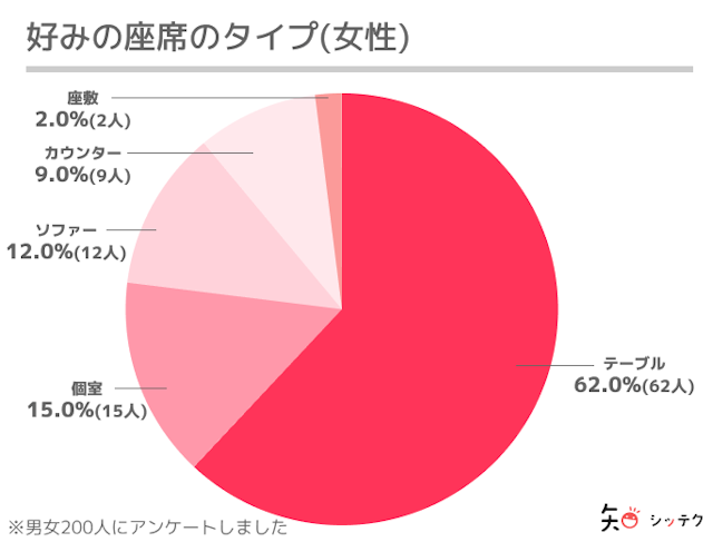 マッチングアプリ個室よりほどほど賑わいがある場所がおすすめ