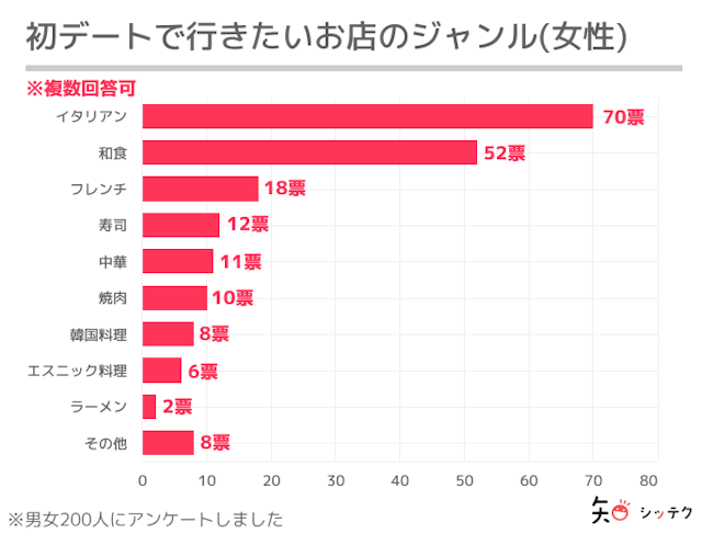 マッチングアプリ【2】カジュアルなイタリアンレストラン