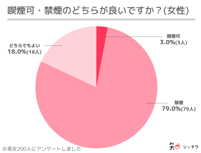 マッチングアプリ 禁煙のお店を選ぶとGOOD