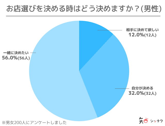 マッチングアプリ 一緒にお店を決めるのもおすすめ！