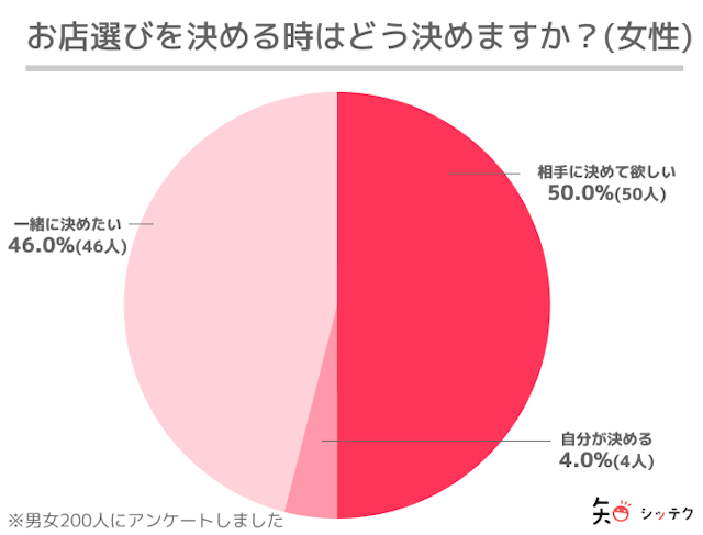 マッチングアプリ 一緒にお店を決めるのもおすすめ!