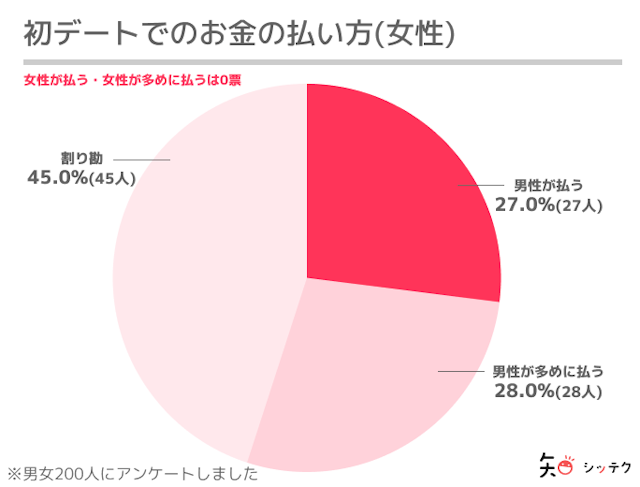 マッチングアプリ お会計はスマートに！男性が奢るのがおすすめ