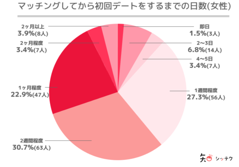 50代（アラフィフ） マッチング後1週間〜2週間でデートに誘うのがおすすめ