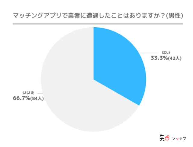 Omiai 【独自調査】マッチングアプリで遭遇した業者の特徴
