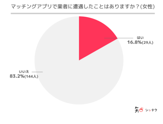 Omiai 【独自調査】マッチングアプリで遭遇した業者の特徴