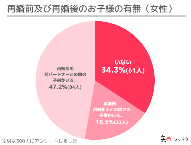 調査リリース女性は約半数で前の配偶者との子供がいる