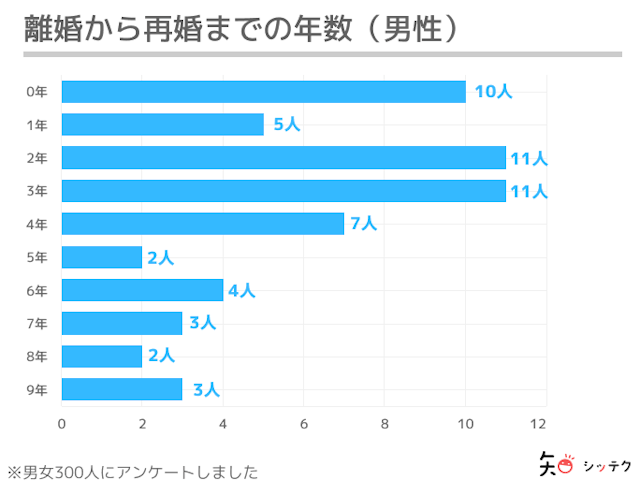 調査リリース離婚から再婚までの年数は2~4年が多い