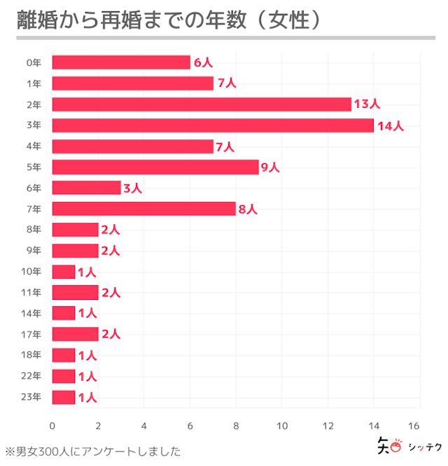 調査リリース離婚から再婚までの年数は2~4年が多い