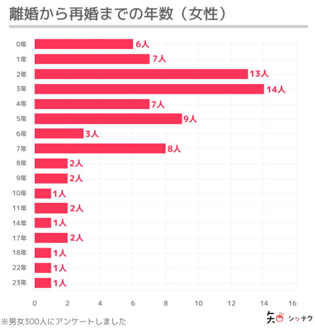 バツイチの恋愛 【独自調査】再婚を考えたきっかけタイミング