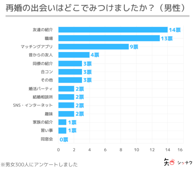 バツイチの恋愛 出会いを増やす
