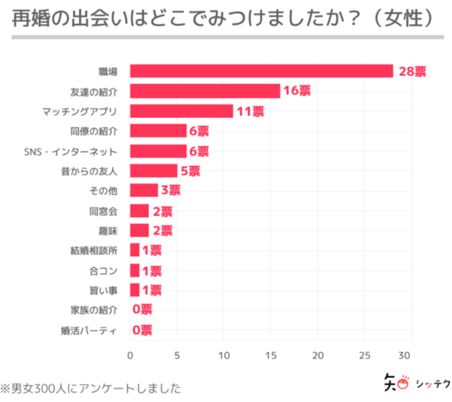 バツイチの恋愛 出会いを増やす
