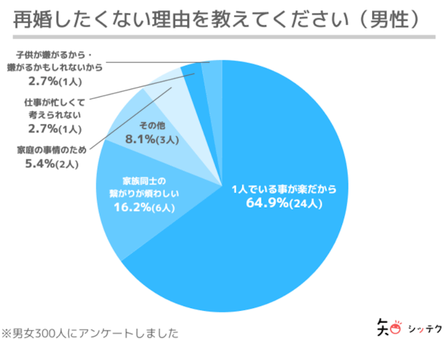 バツイチの恋愛 調査！再婚はめんどくさいと感じる理由