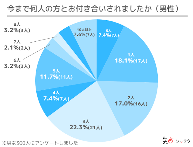 調査リリースこれまで付き合った人数は男女ともに3人が最多