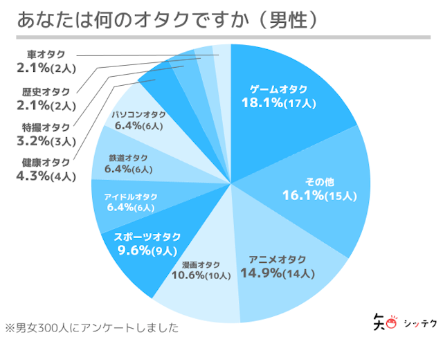 調査リリース男性はゲームオタク、女性はアイドルオタクが最多