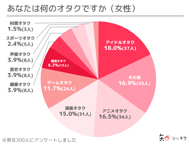 調査リリース男性はゲームオタク、女性はアイドルオタクが最多