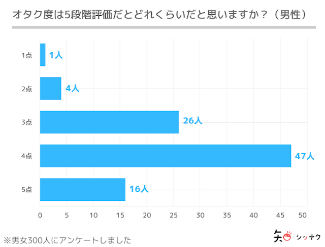 調査リリース男女ともにオタク度4点の方が最多