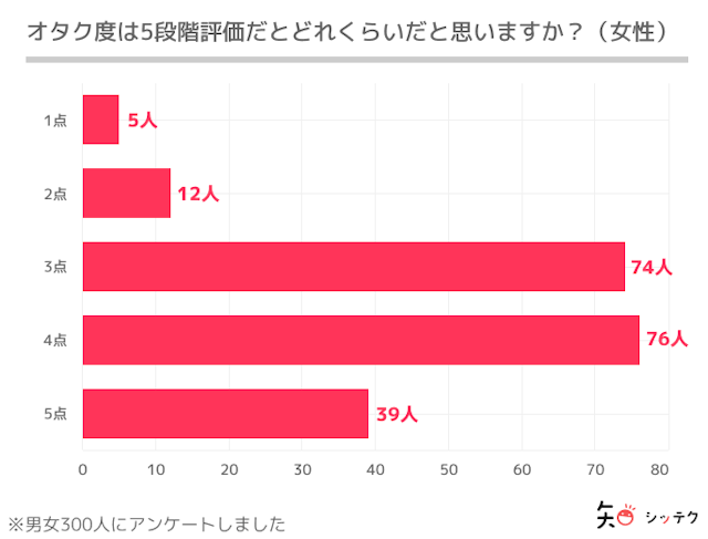 調査リリース男女ともにオタク度4点の方が最多