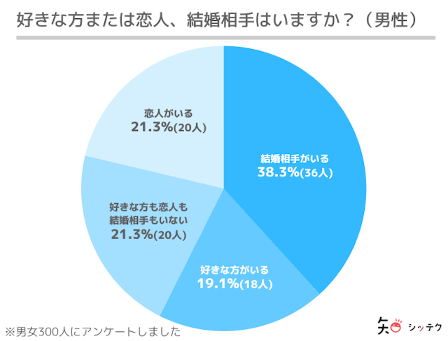 調査リリース男女ともに、半数以上に恋人または結婚相手がいる