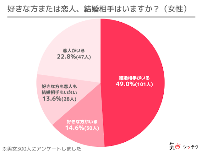 調査リリース男女ともに、半数以上に恋人または結婚相手がいる
