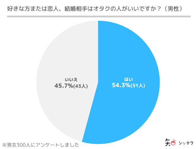 調査リリース男女ともに「相手もオタクがいい」という方は半々くらい