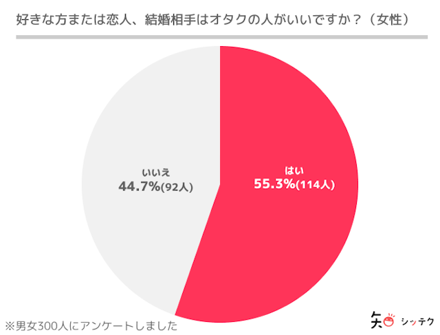 調査リリース男女ともに「相手もオタクがいい」という方は半々くらい