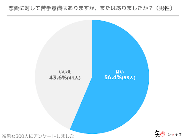 調査リリース男性のオタクは恋愛への苦手意識がある方の方が多く、女性のオタクは苦手意識はない方の方が多い