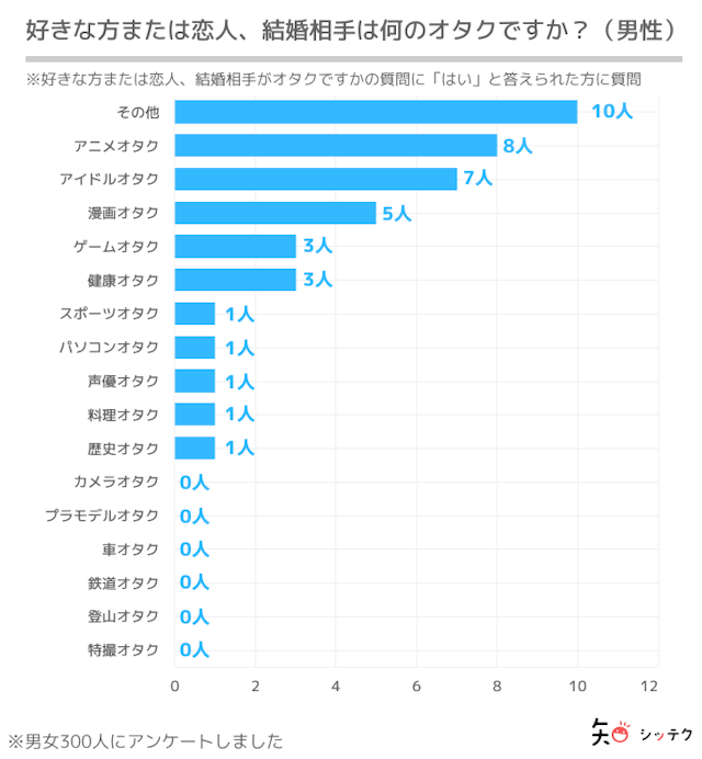 調査リリース男性のお相手は「ゲーム」「アニメ」、女性のお相手は「アニメ」「アイドル」が好きな傾向